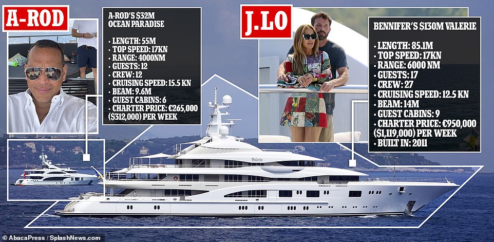 How they stack up: Jennifer's ex ARod has also been in St Tropez in recent days however there was quite the difference between the two luxury vessels being enjoyed by the former flames